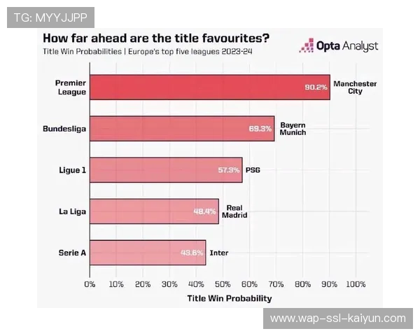 OPTA超级计算机模拟：曼城夺冠概率升至52%，利物浦38%